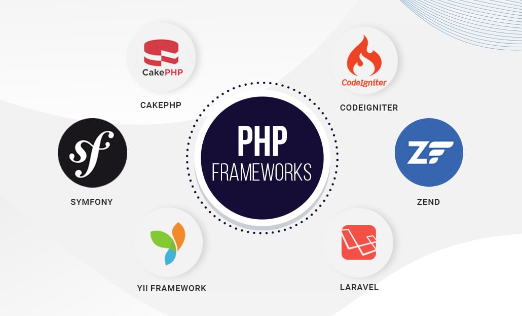 Top 10 PHP Frameworks Used in 2025 for Website Building: A Comprehensive Guide